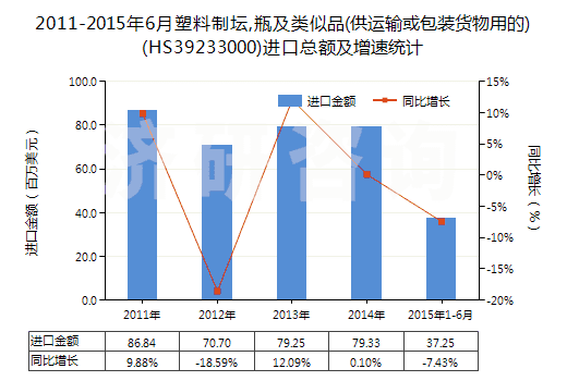 2011-2015年6月塑料制壇,瓶及類似品(供運輸或包裝貨物用的)(HS39233000)進口總額及增速統計